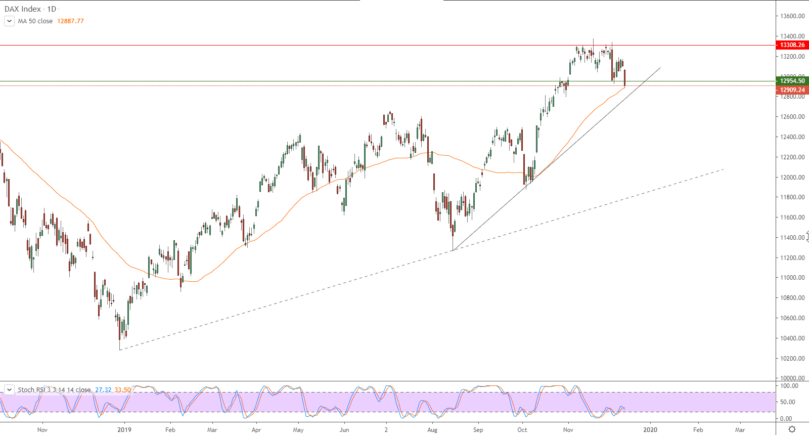 الرسم البياني لمؤشر داكس