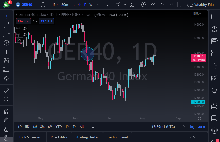 الرسم البياني لمؤشر DAX الرسم البياني لمؤشر DAX