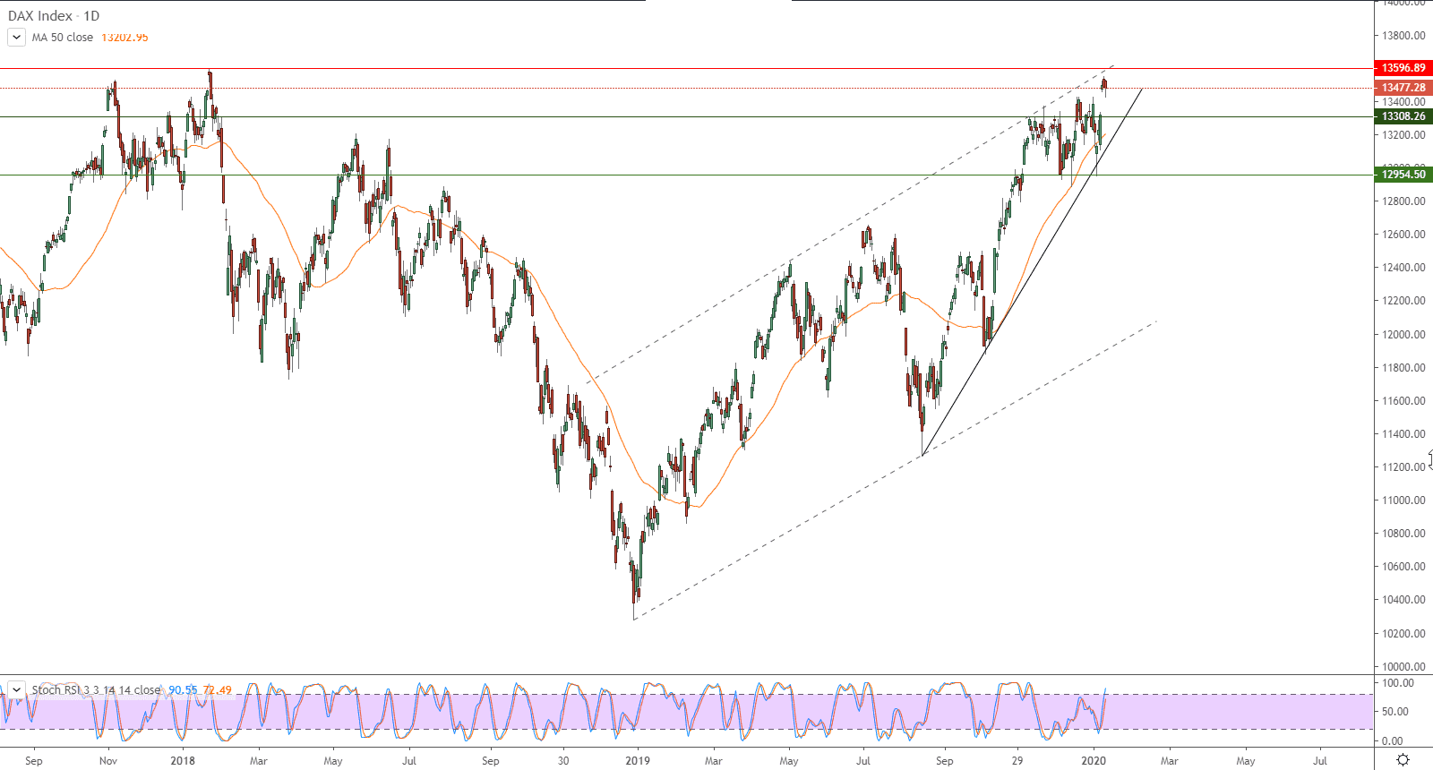الرسم البياني لمؤشر داكس