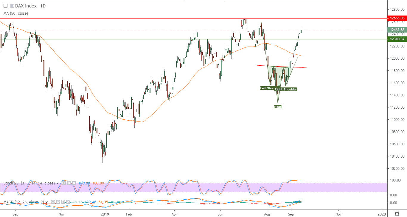الرسم البياني لمؤشر داكس الألماني