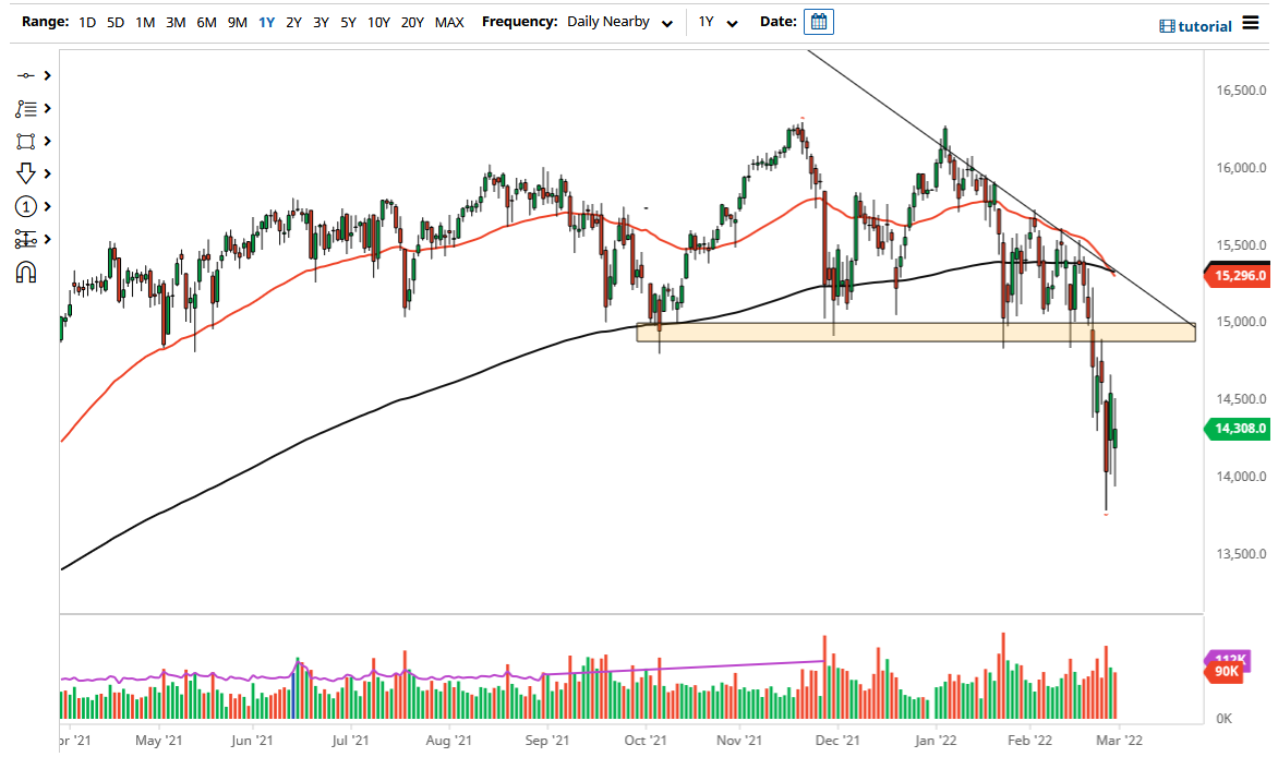 الرسم البياني لمؤشر DAX