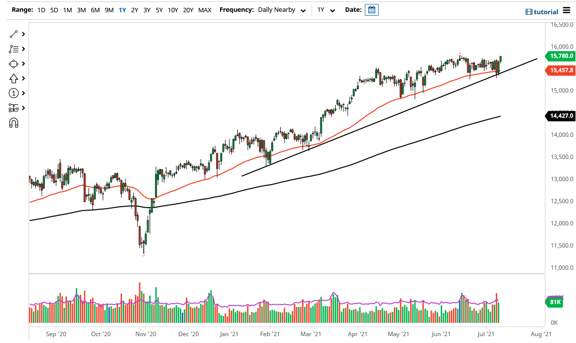الرسم البياني لمؤشر DAX الرسم البياني لمؤشر DAX