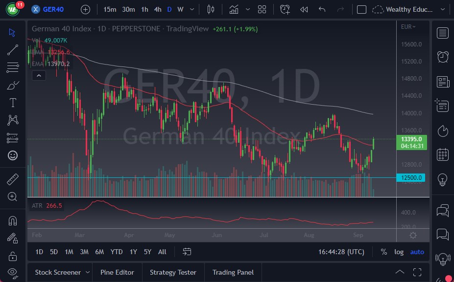 الرسم البياني لمؤشر DAX