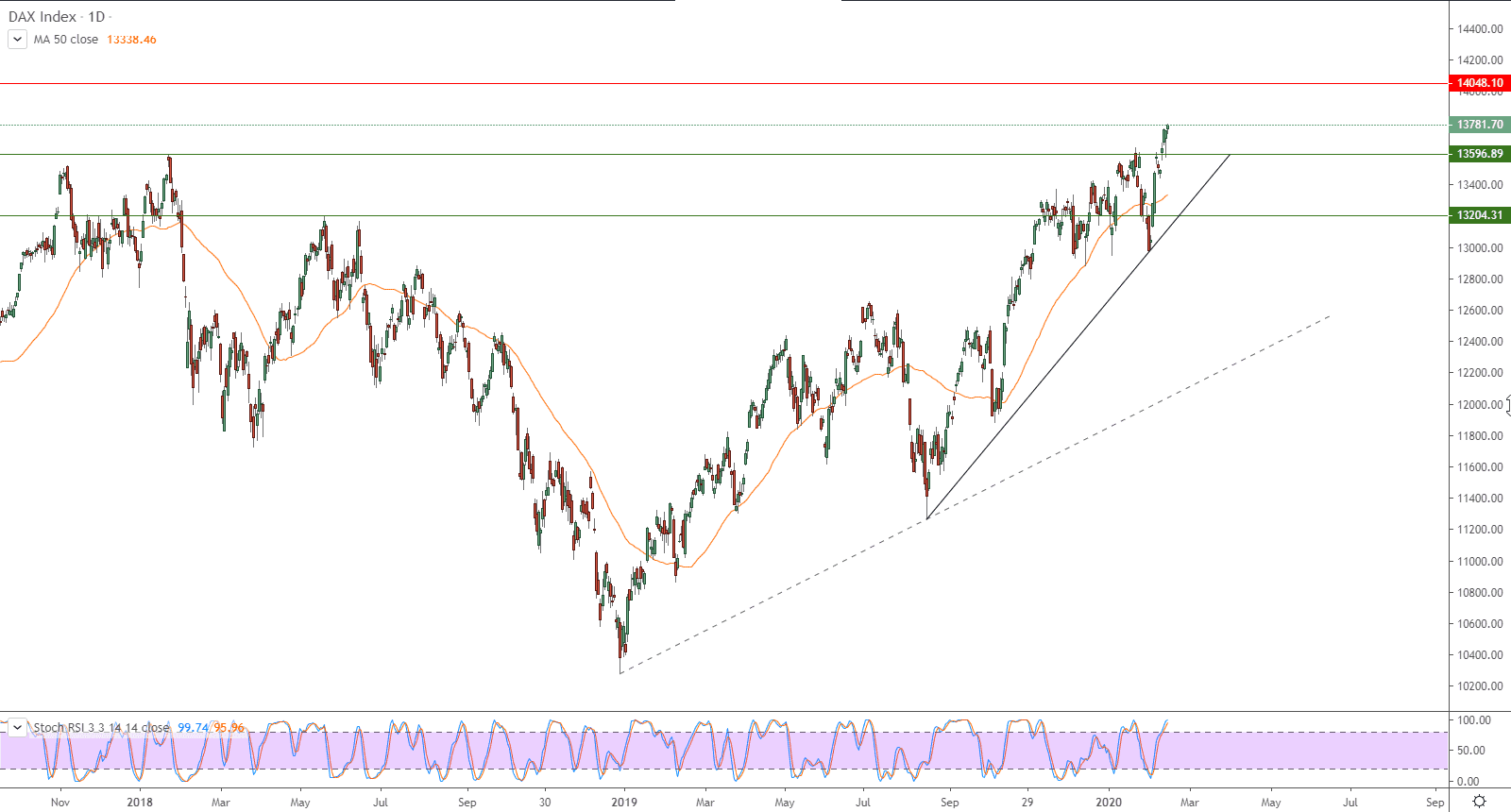 الرسم البياني لمؤشر داكس الألماني