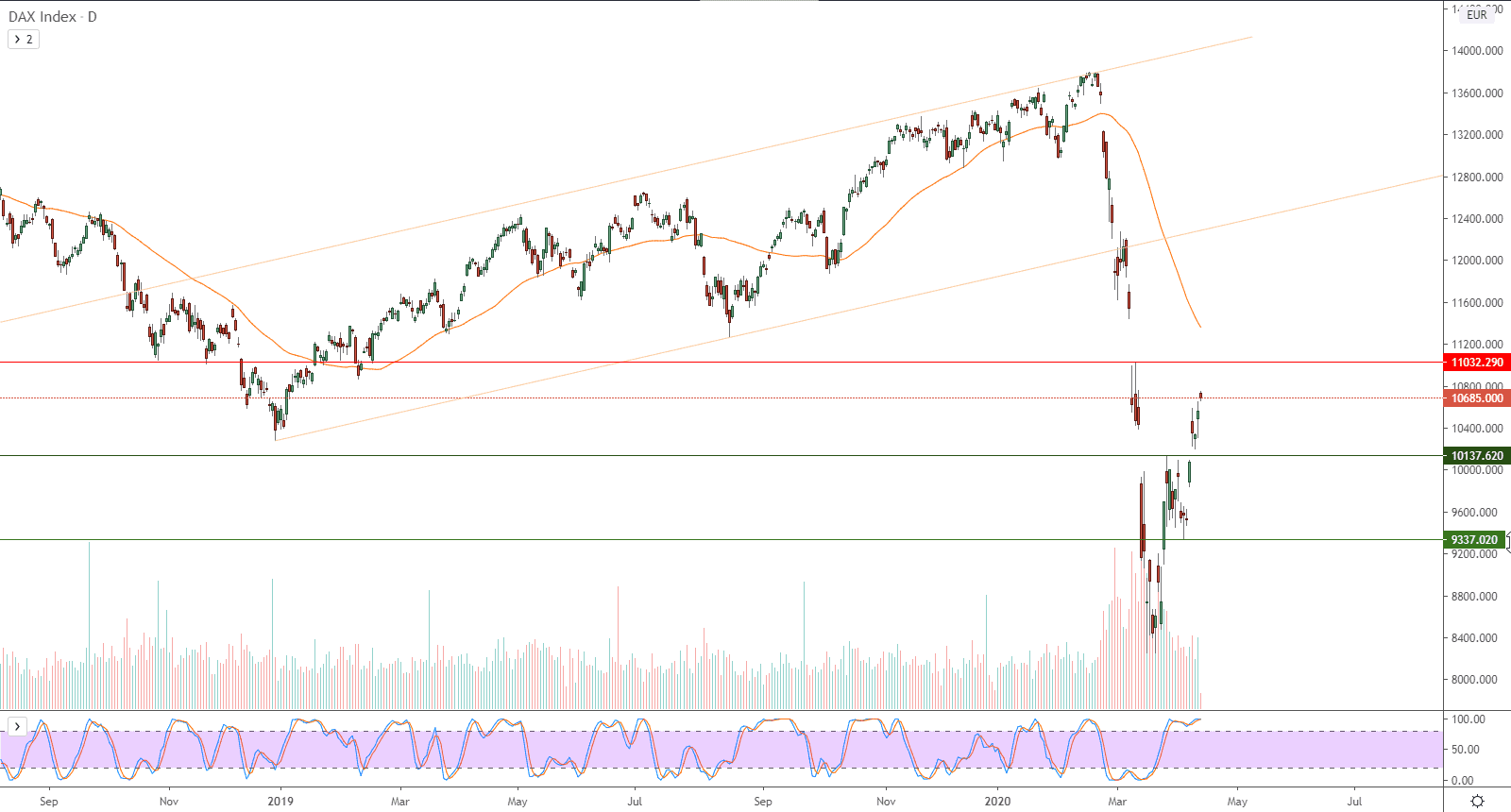 الرسم البياني لمؤشر داكس الألماني 