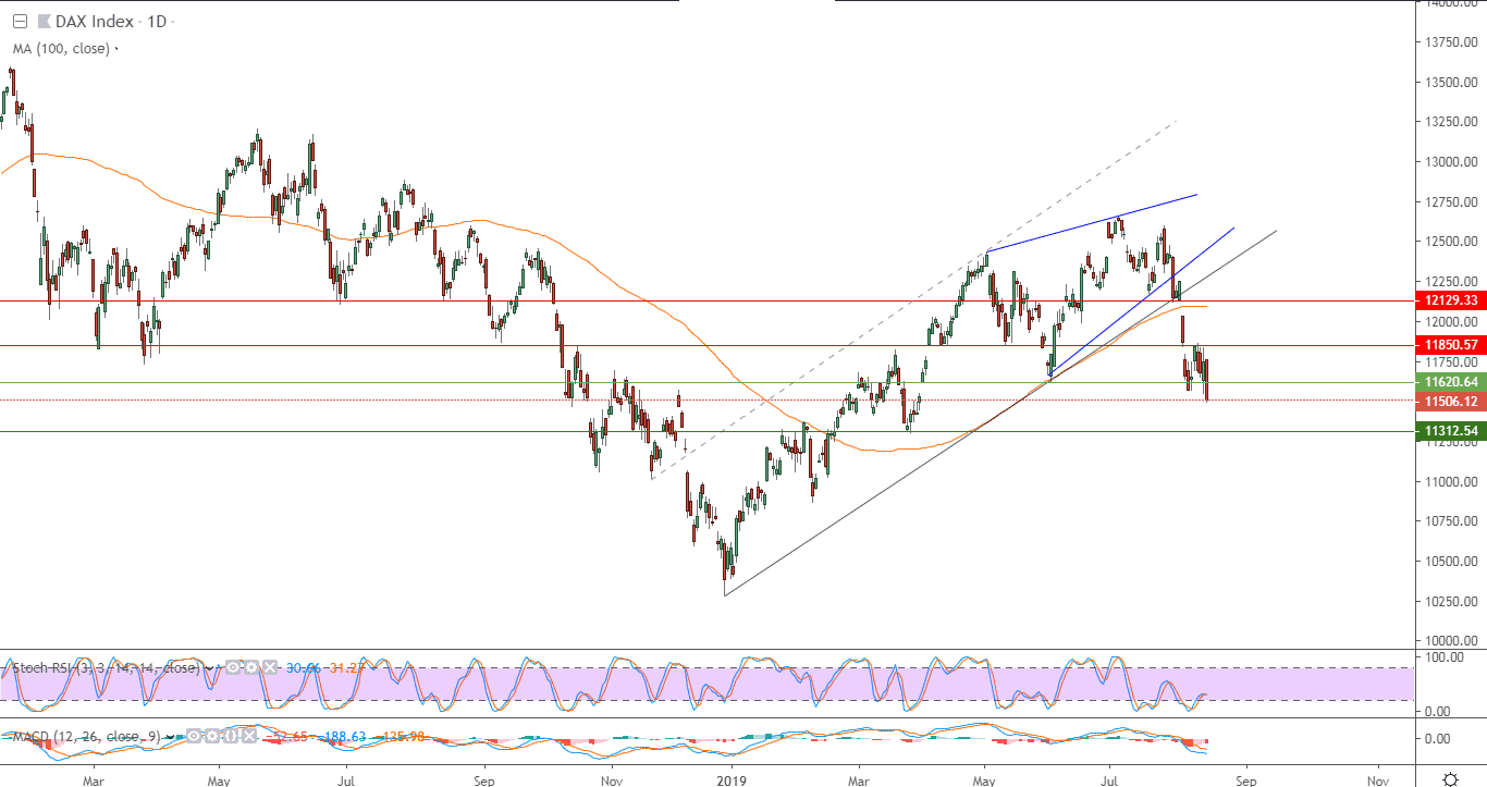الرسم البياني لمؤشر داكس
