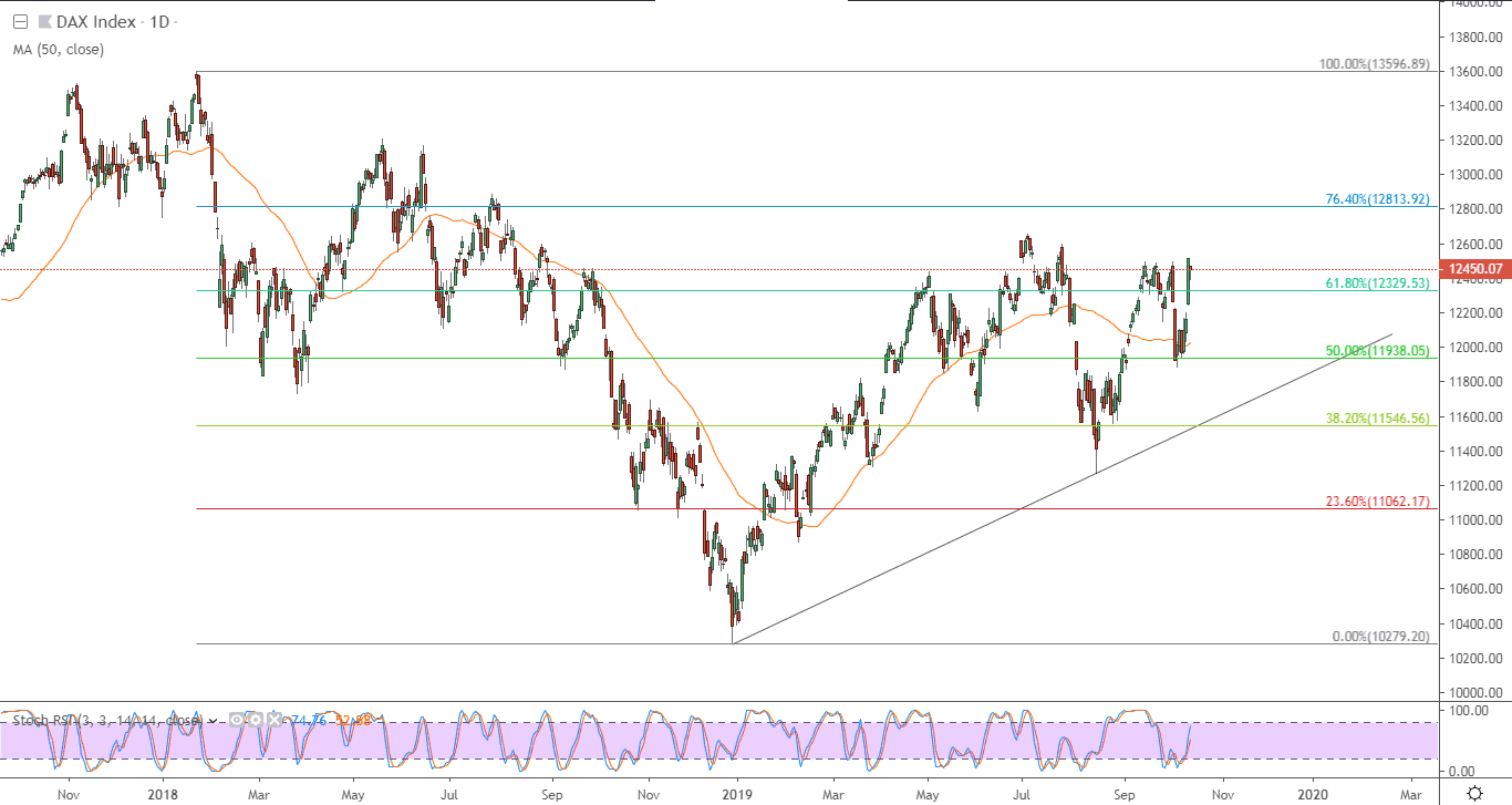 الرسم البياني لمؤشر داكس الألماني