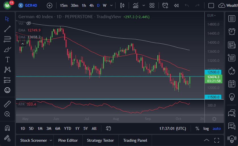 الرسم البياني لمؤشر DAX