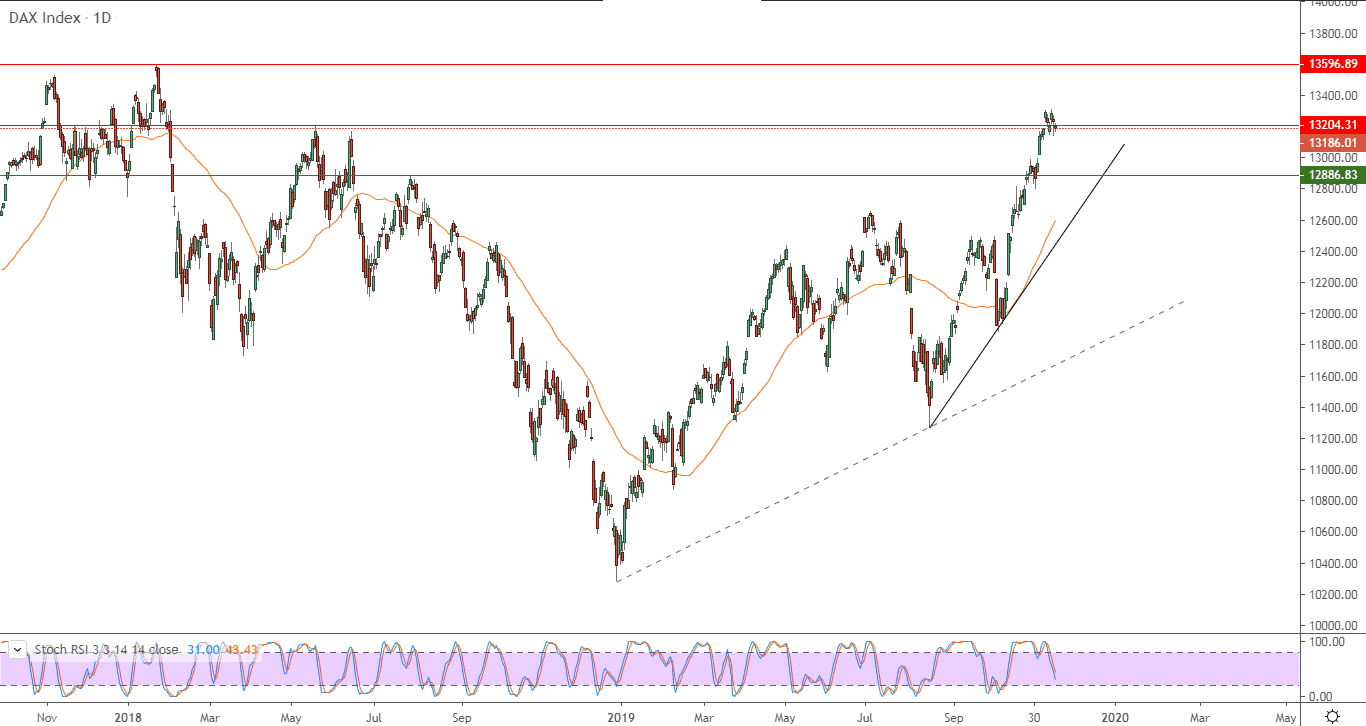 الرسم البياني لمؤشر داكس (DAX) الألماني 