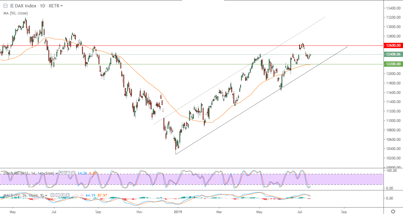 الرسم البياني لمؤشر داكس 