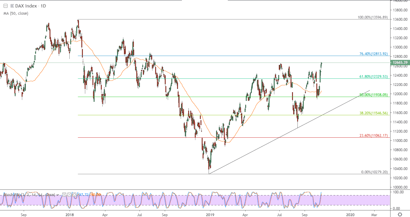 الرسم البياني لمؤشر داكس