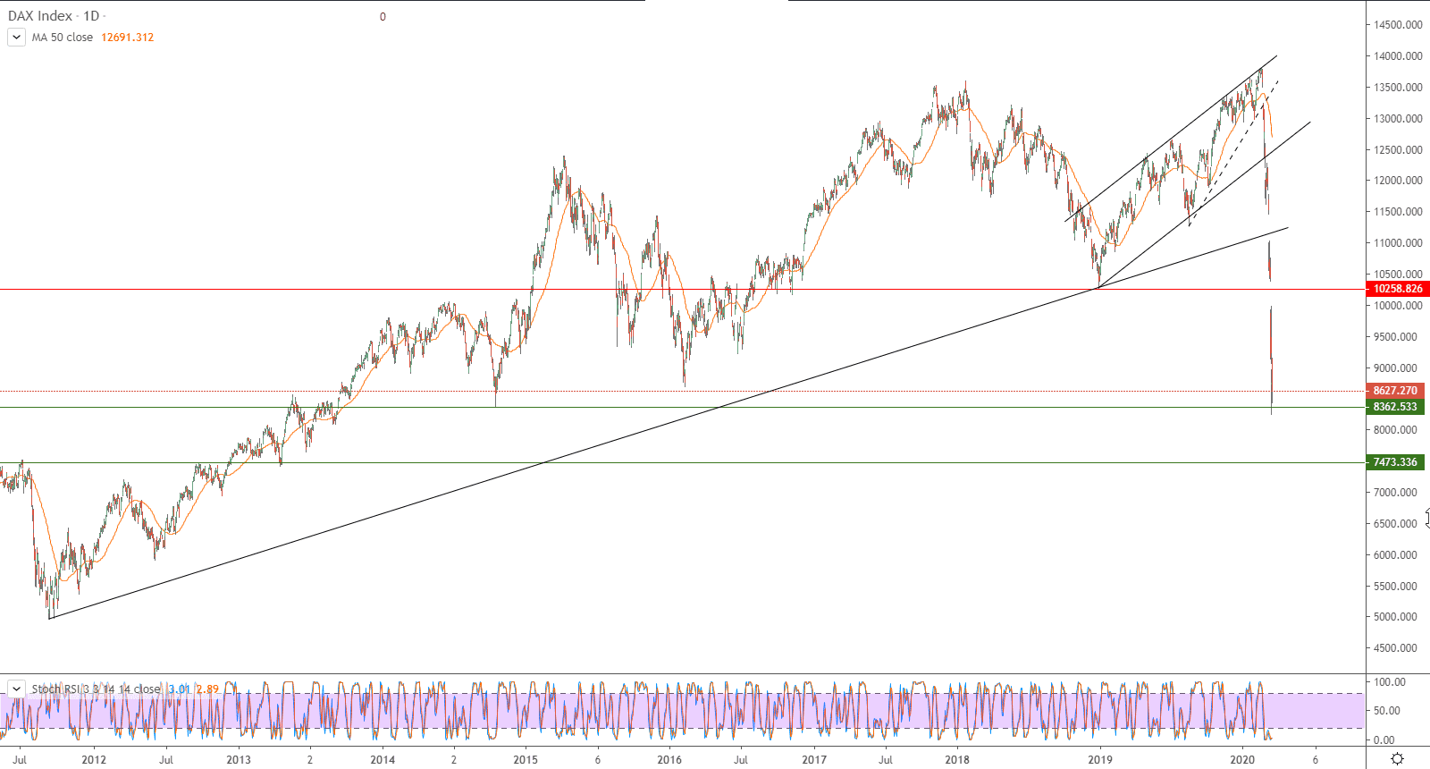 الرسم البياني لمؤشر داكس الألماني