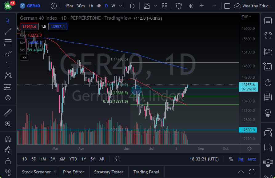 الرسم البياني لمؤشر DAX الرسم البياني لمؤشر DAX