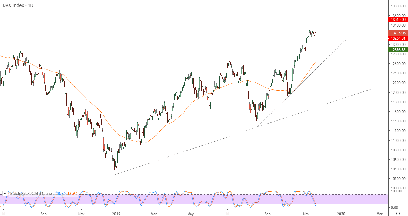 الرسم البياني لمؤشر داكس الألماني