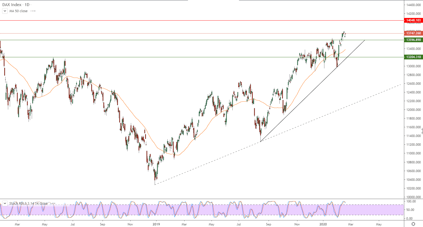 الرسم البياني لمؤشر داكس DAX INDEX الرسم البياني لمؤشر داكس DAX INDEX