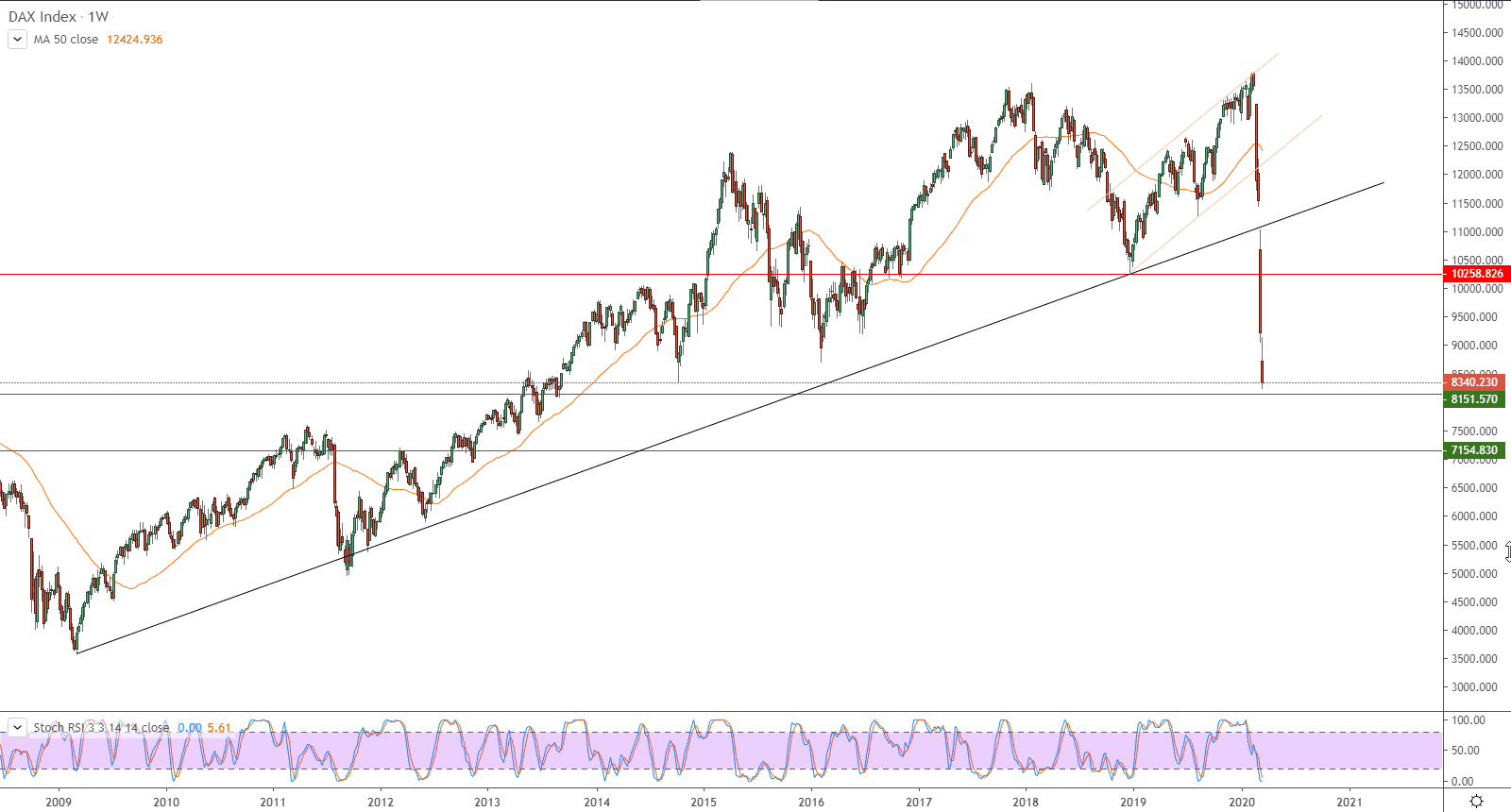 الرسم البياني لمؤشر داكس الألماني