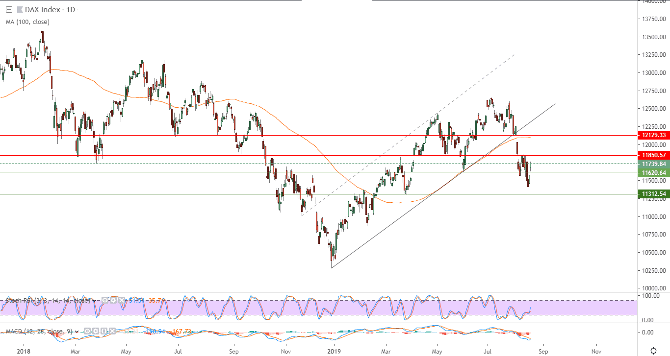 الرسم البياني لمؤشر داكس الالماني