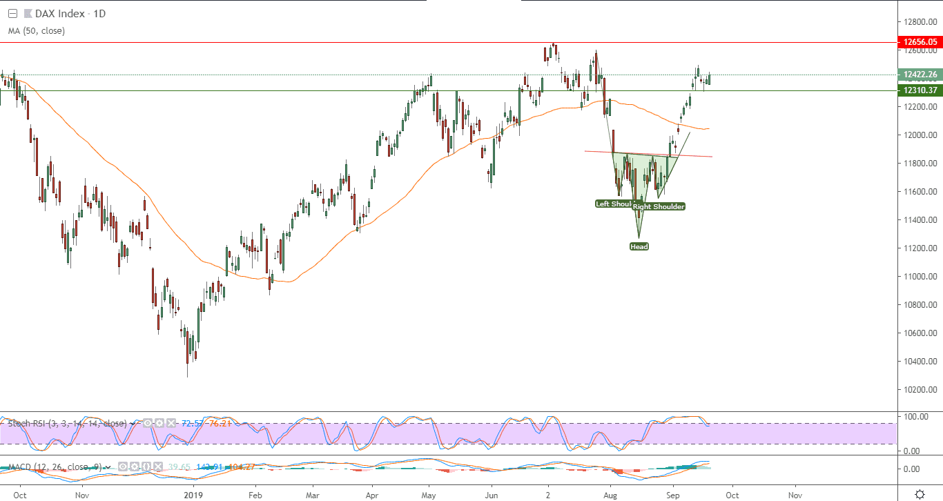 الرسم البياني لمؤشر داكس الألماني