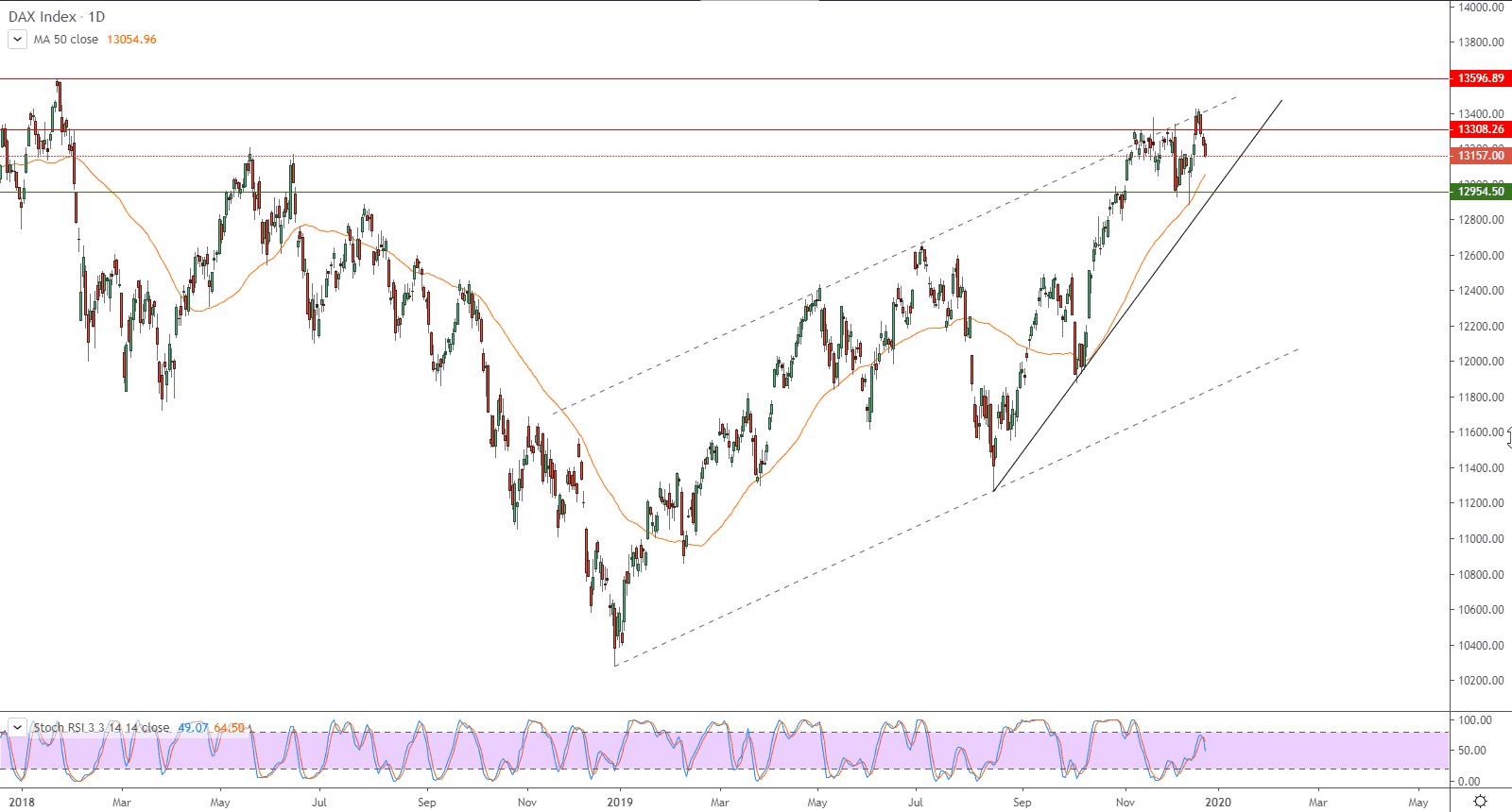 الرسم البياني لمؤشر داكس