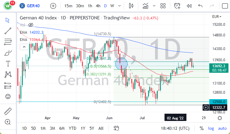 الرسم البياني لمؤشر DAX الرسم البياني لمؤشر DAX