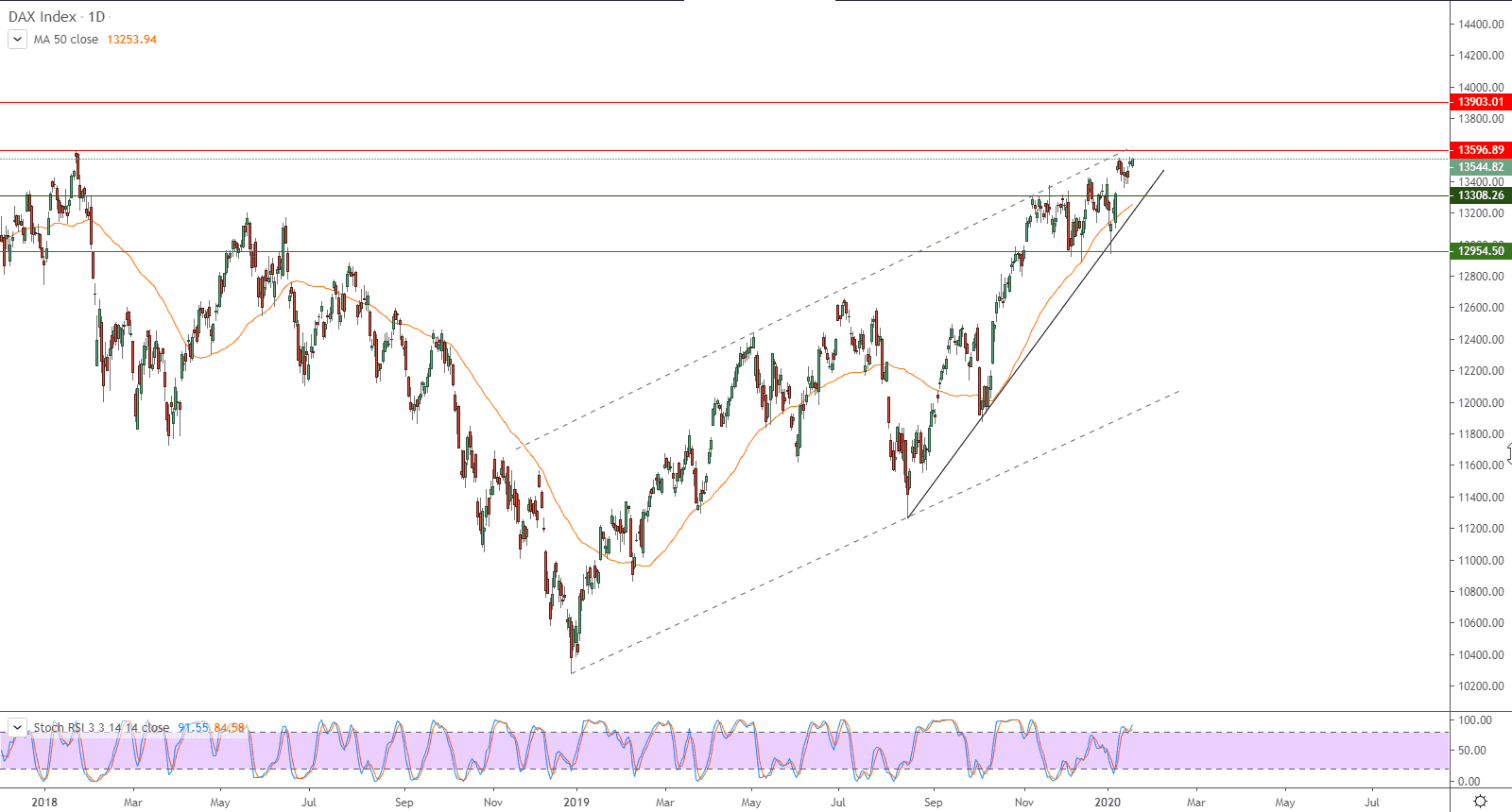 الرسم البياني لمؤشر داكس 