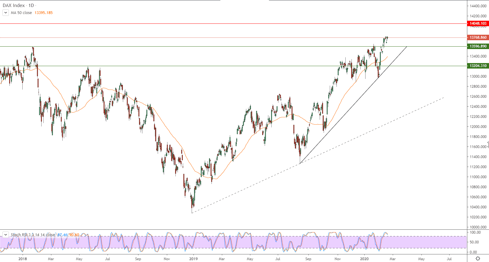 الرسم البياني لمؤشر داكس الألماني DAX INDEX