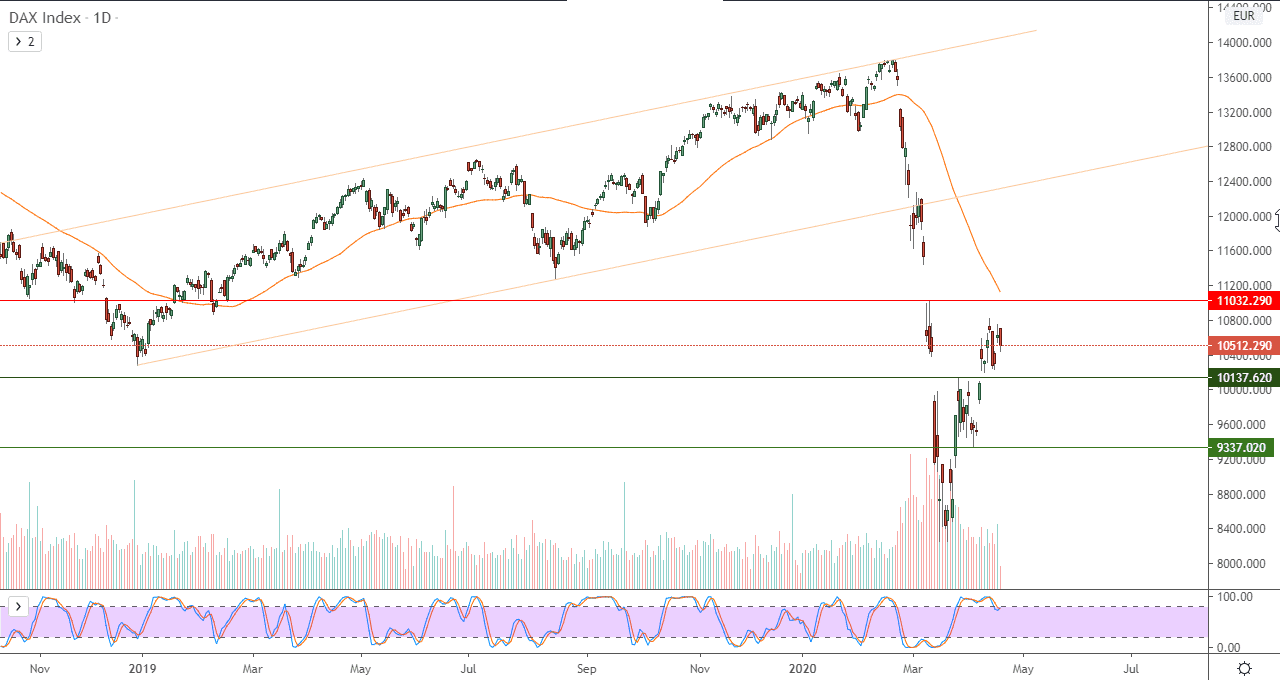 الرسم البياني لمؤشر داكس