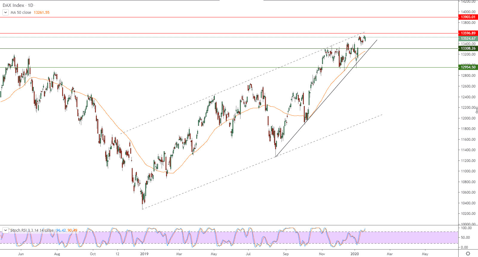 الرسم البياني لمؤشر داكس