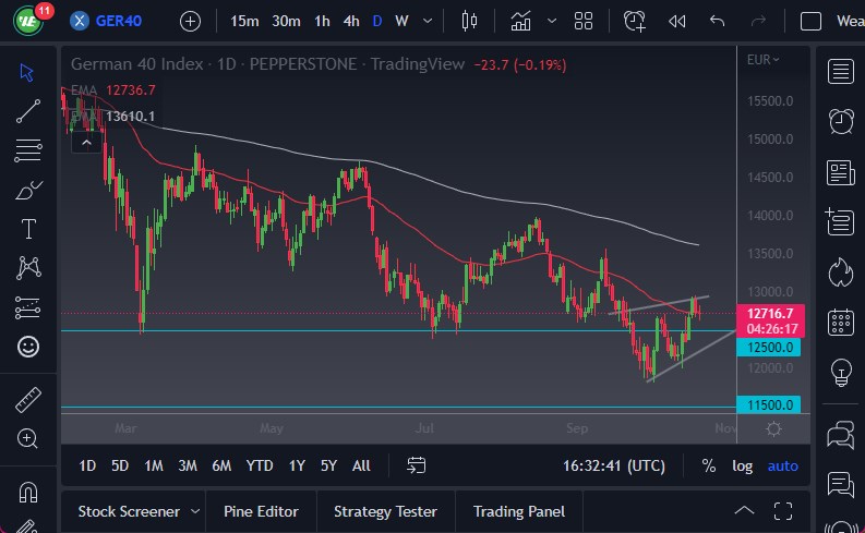 الرسم البياني لمؤشر DAX