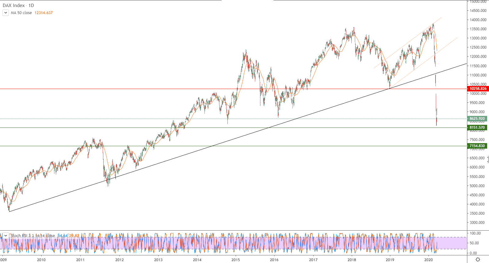 الرسم البياني لمؤشر داكس الألماني