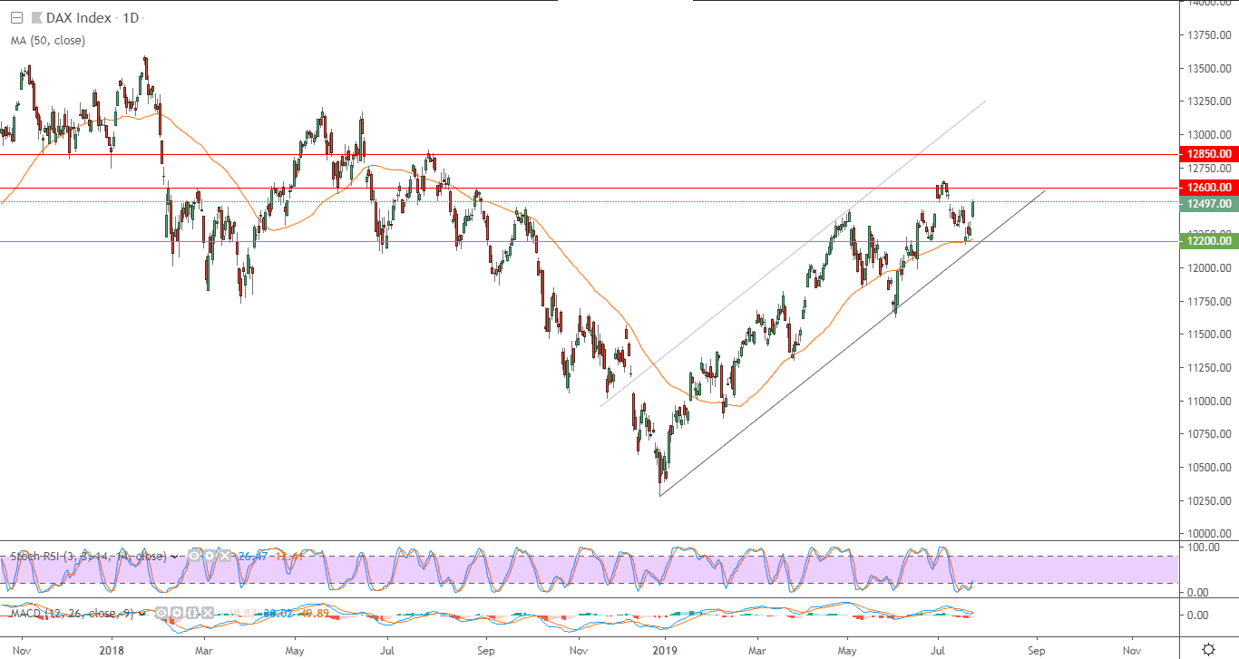 الرسم البياني لمؤشر داكس
