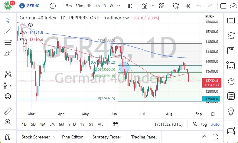 الرسم البياني لمؤشر DAX
