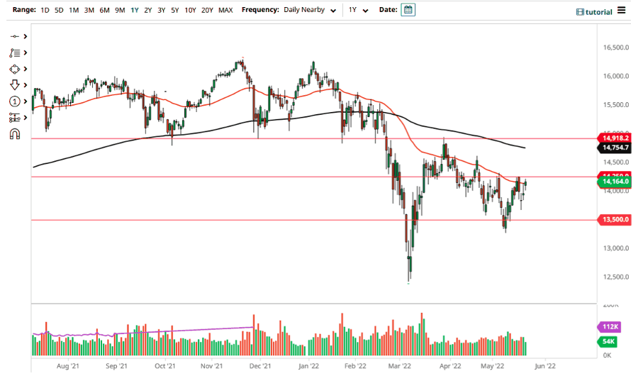 الرسم البياني لمؤشر DAX الرسم البياني لمؤشر DAX