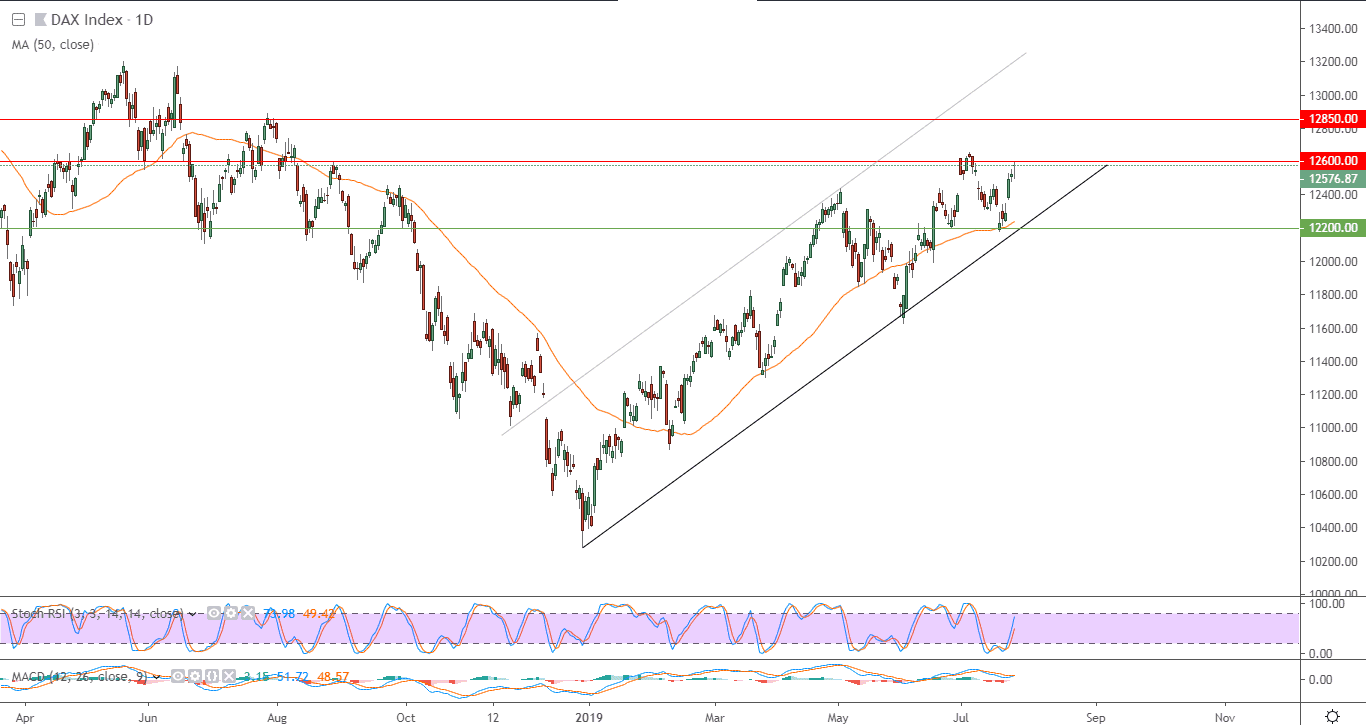 الرسم البياني لمؤشر داكس