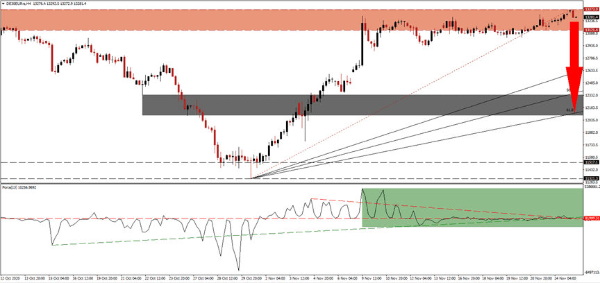 الرسم البياني اليومي لمؤشر داكس 30 الرسم البياني اليومي لمؤشر داكس 30