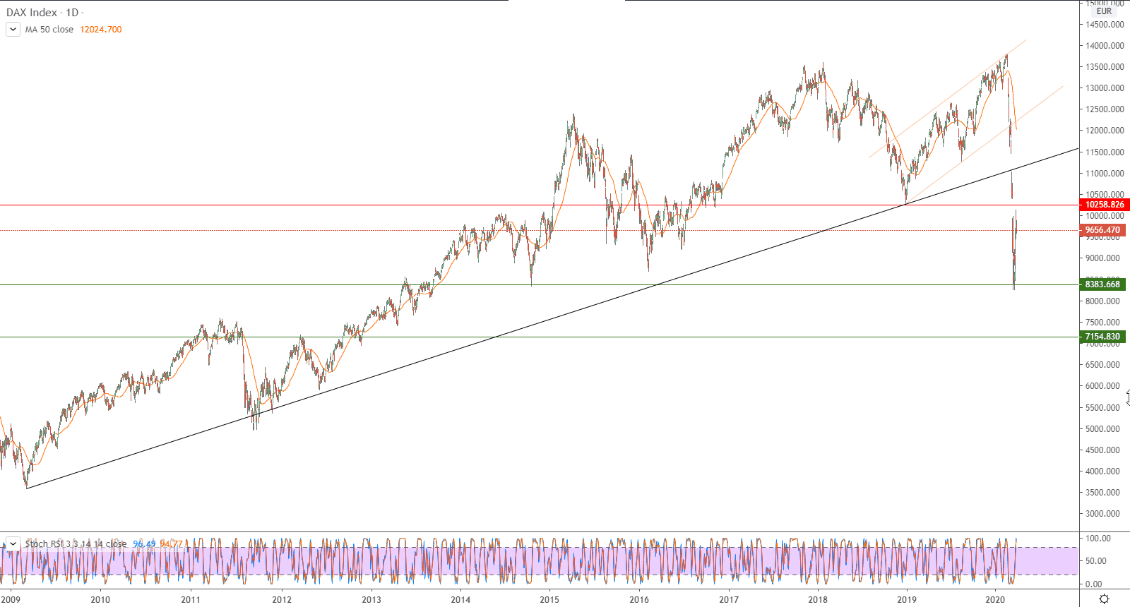الرسم البياني لمؤشر داكس الألماني