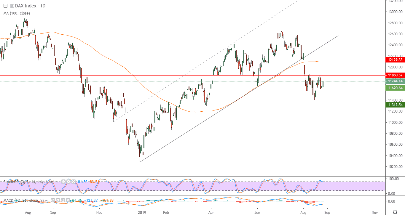 الرسم البياني لمؤشر داكس الألماني