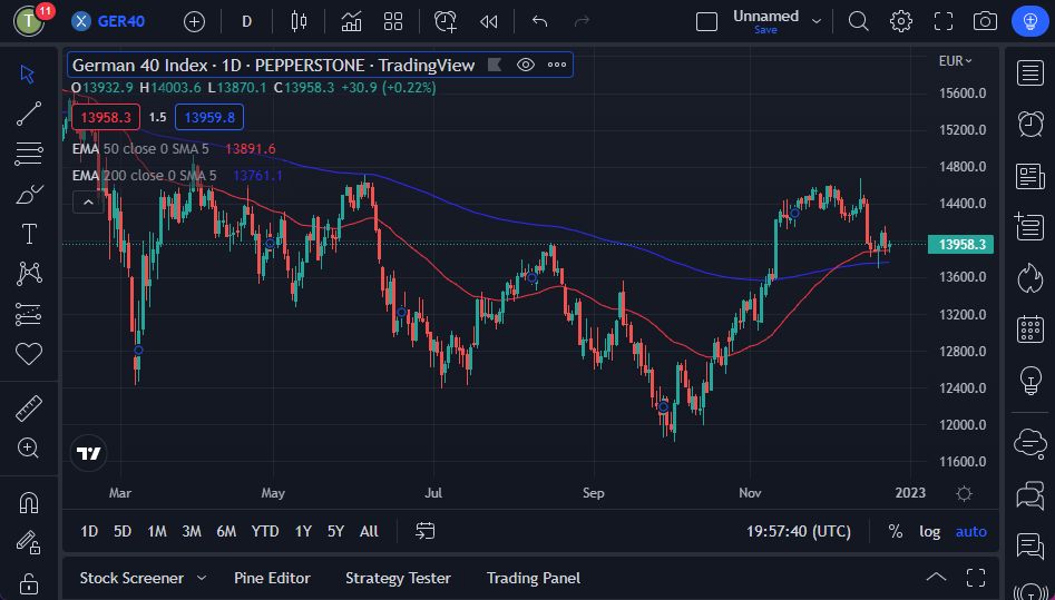 الرسم البياني لمؤشر DAX