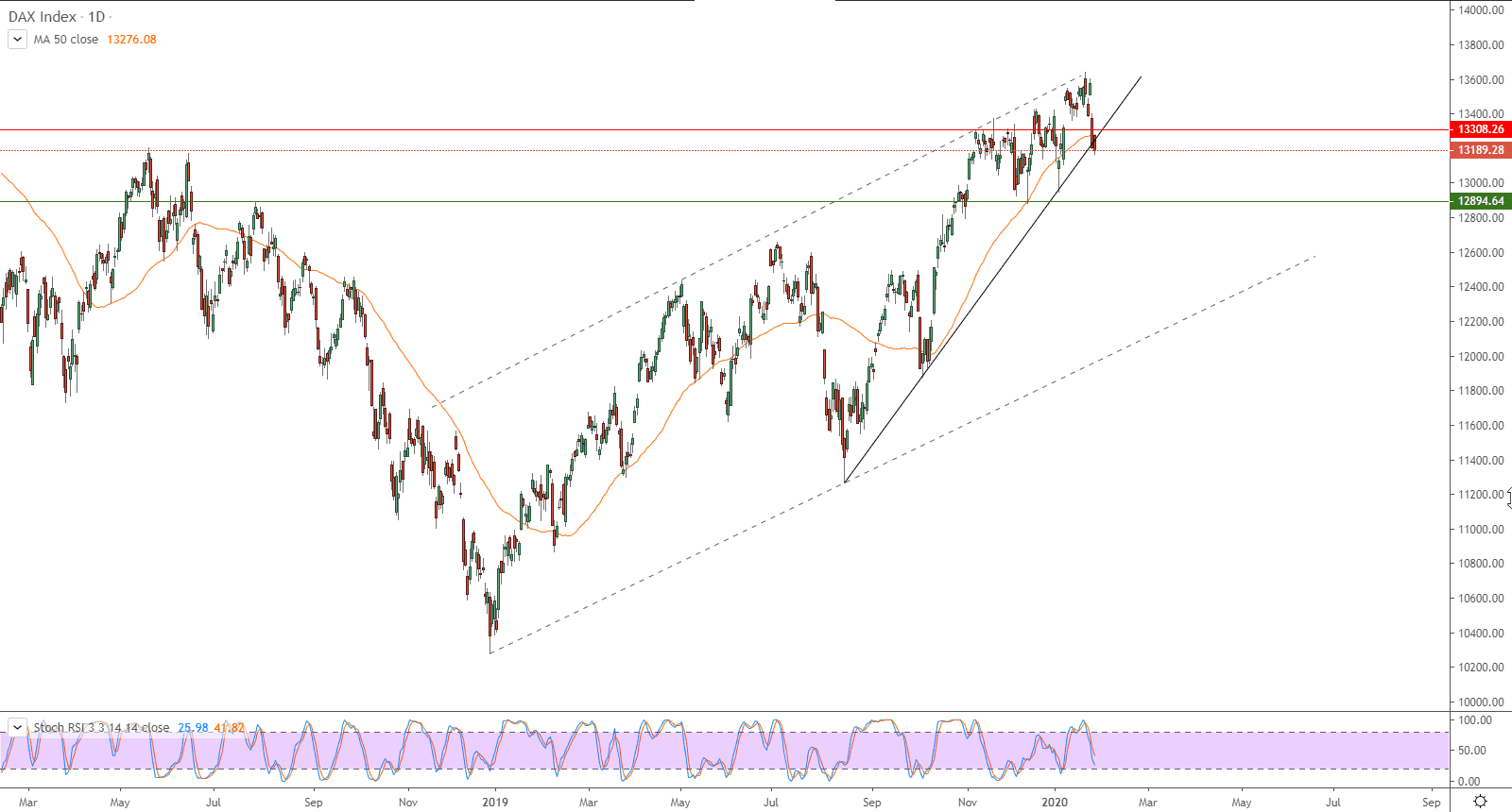 الرسم البياني لمؤشر داكس