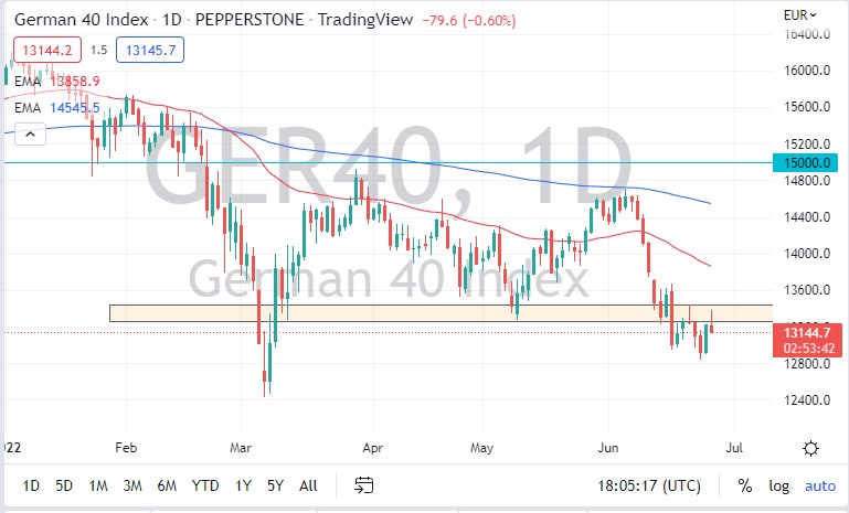 الرسم البياني لمؤشر DAX الرسم البياني لمؤشر DAX