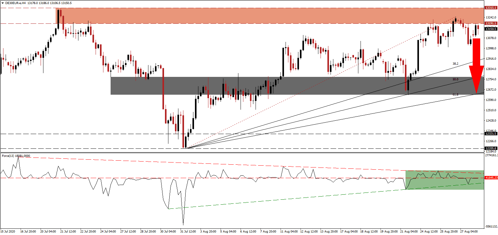 الرسم البياني لمؤشر داكس 30 الرسم البياني لمؤشر داكس 30