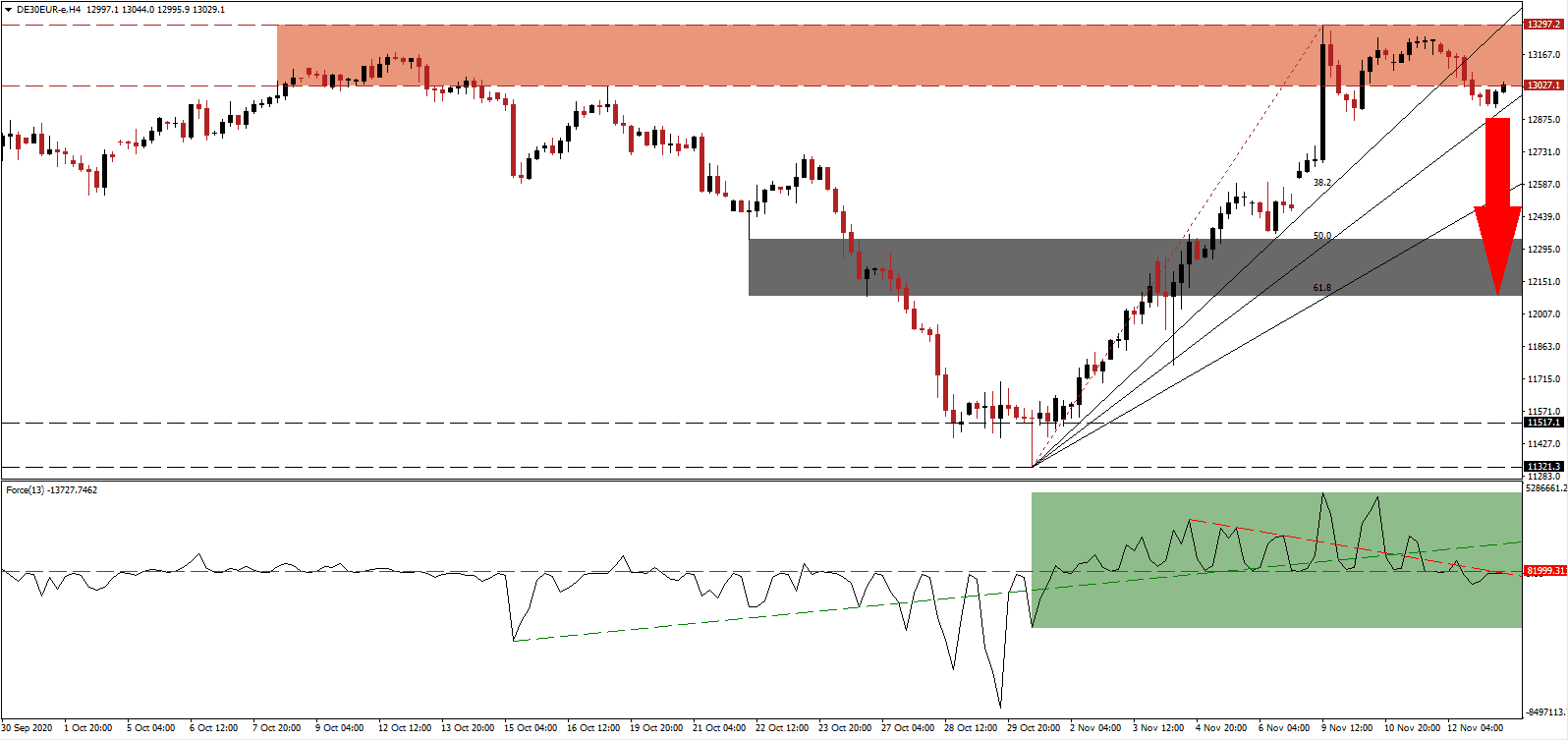 الرسم البياني لمؤشر ناسداك داكس الرسم البياني لمؤشر ناسداك داكس