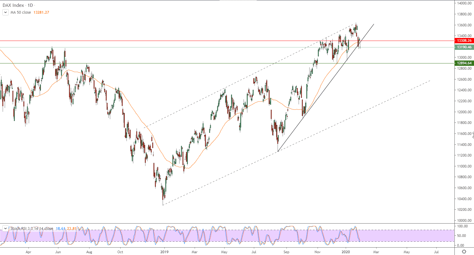 الرسم البياني لمؤشر داكس