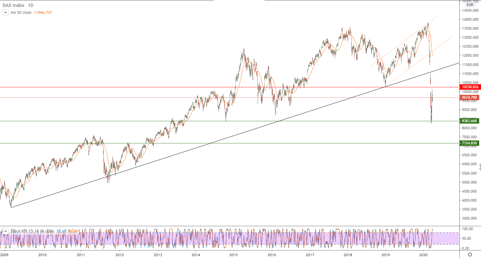 الرسم البياني لمؤشر داكس الألماني 