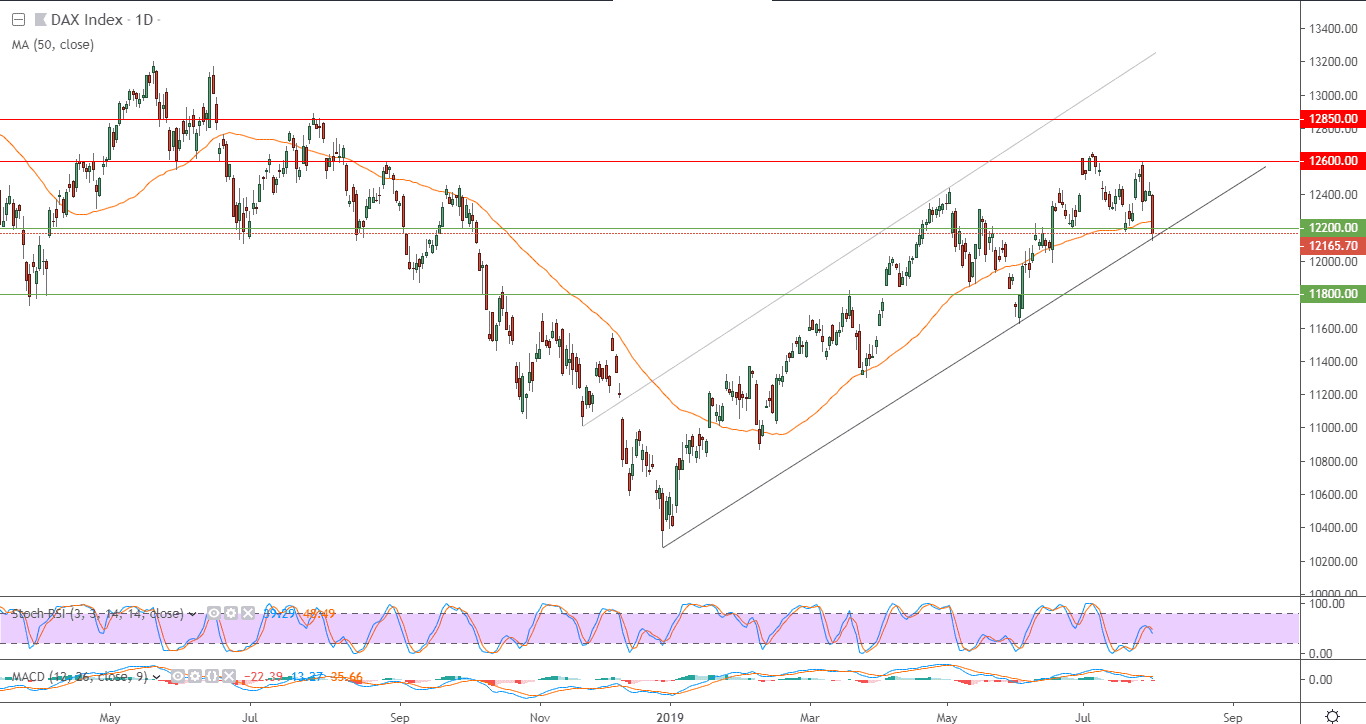 الرسم البياني لمؤشر داكس الرسم البياني لمؤشر داكس