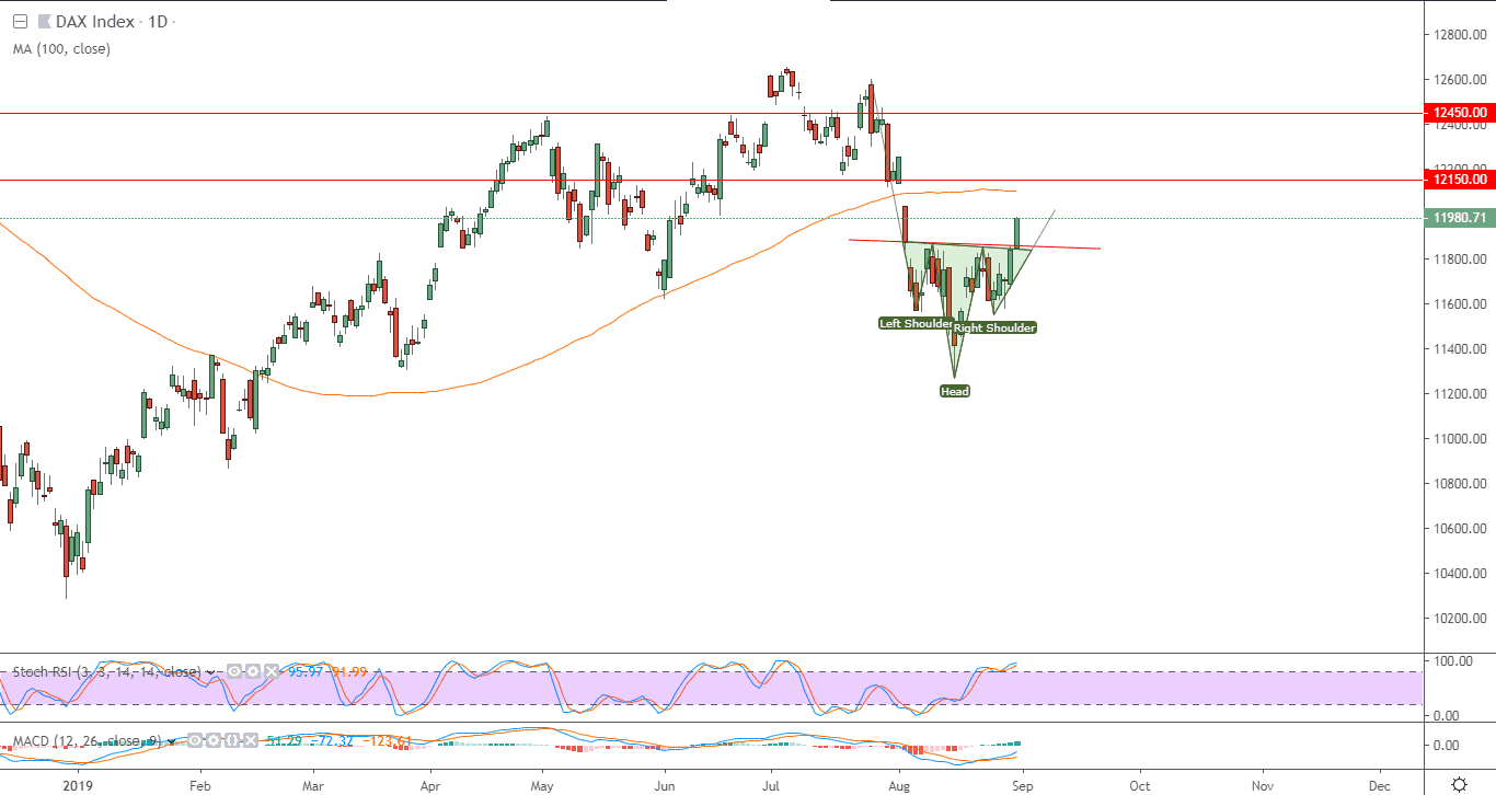 الرسم البياني لمؤشر داكس الألماني - المؤشر يخترق عنق رأس وكتفين مقلوب