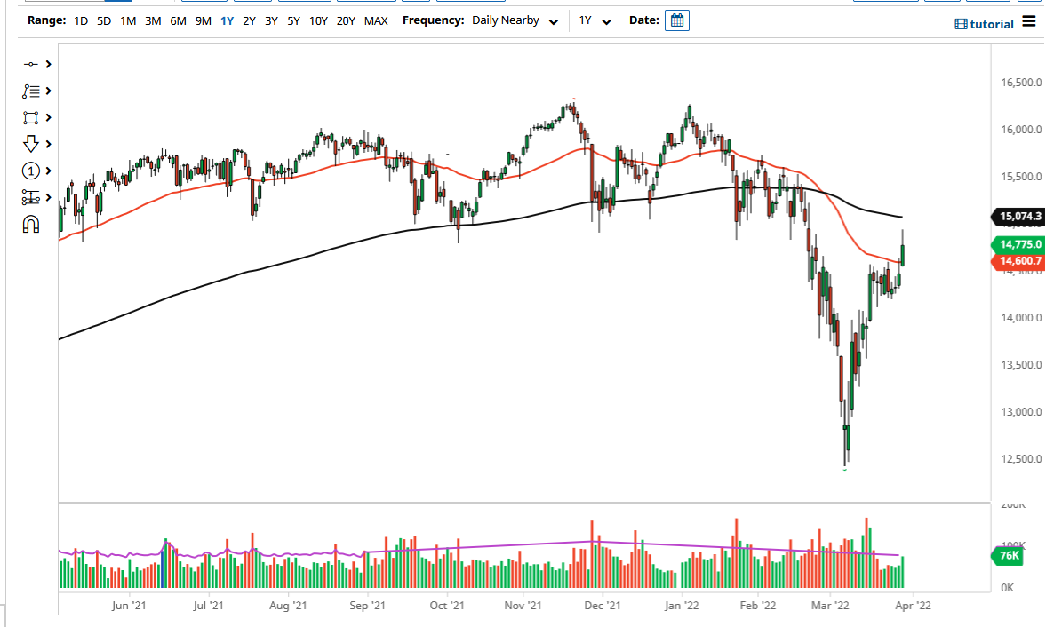الرسم البياني لمؤشر DAX الرسم البياني لمؤشر DAX