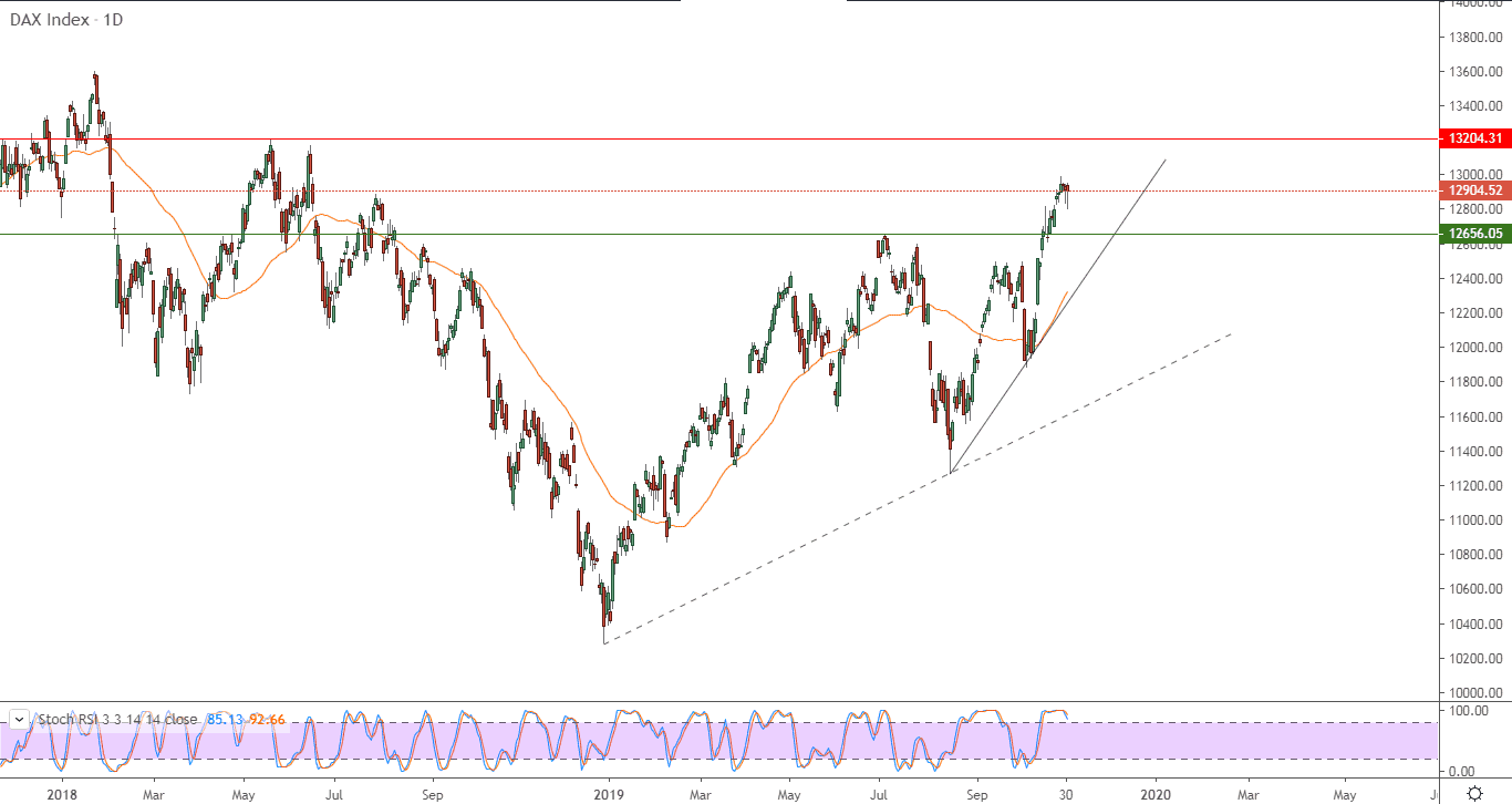 الرسم البياني لمؤشر داكس