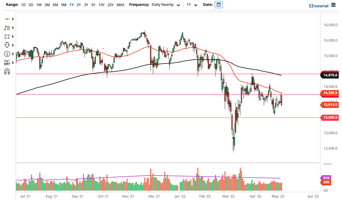 الرسم البياني لمؤشر DAX الرسم البياني لمؤشر DAX