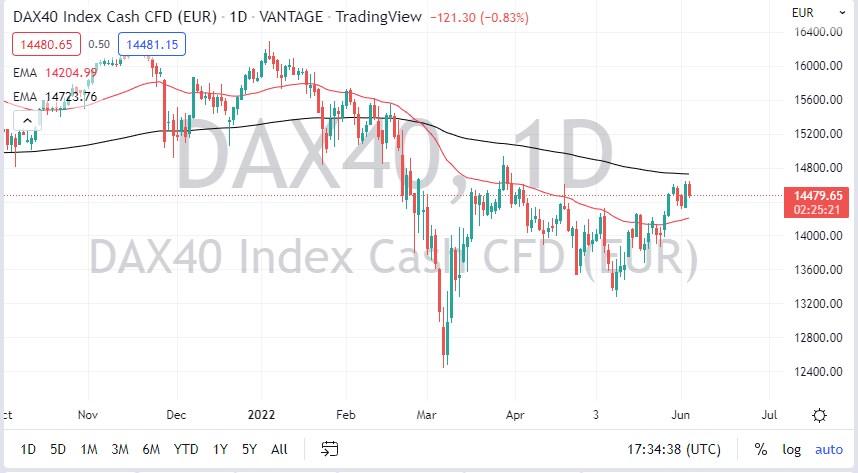 الرسم البياني لمؤشر DAX الرسم البياني لمؤشر DAX
